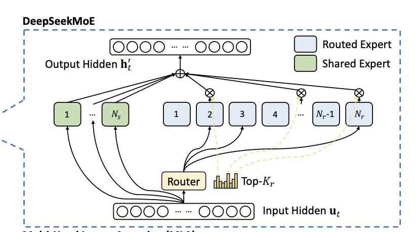 Mixture of Experts 