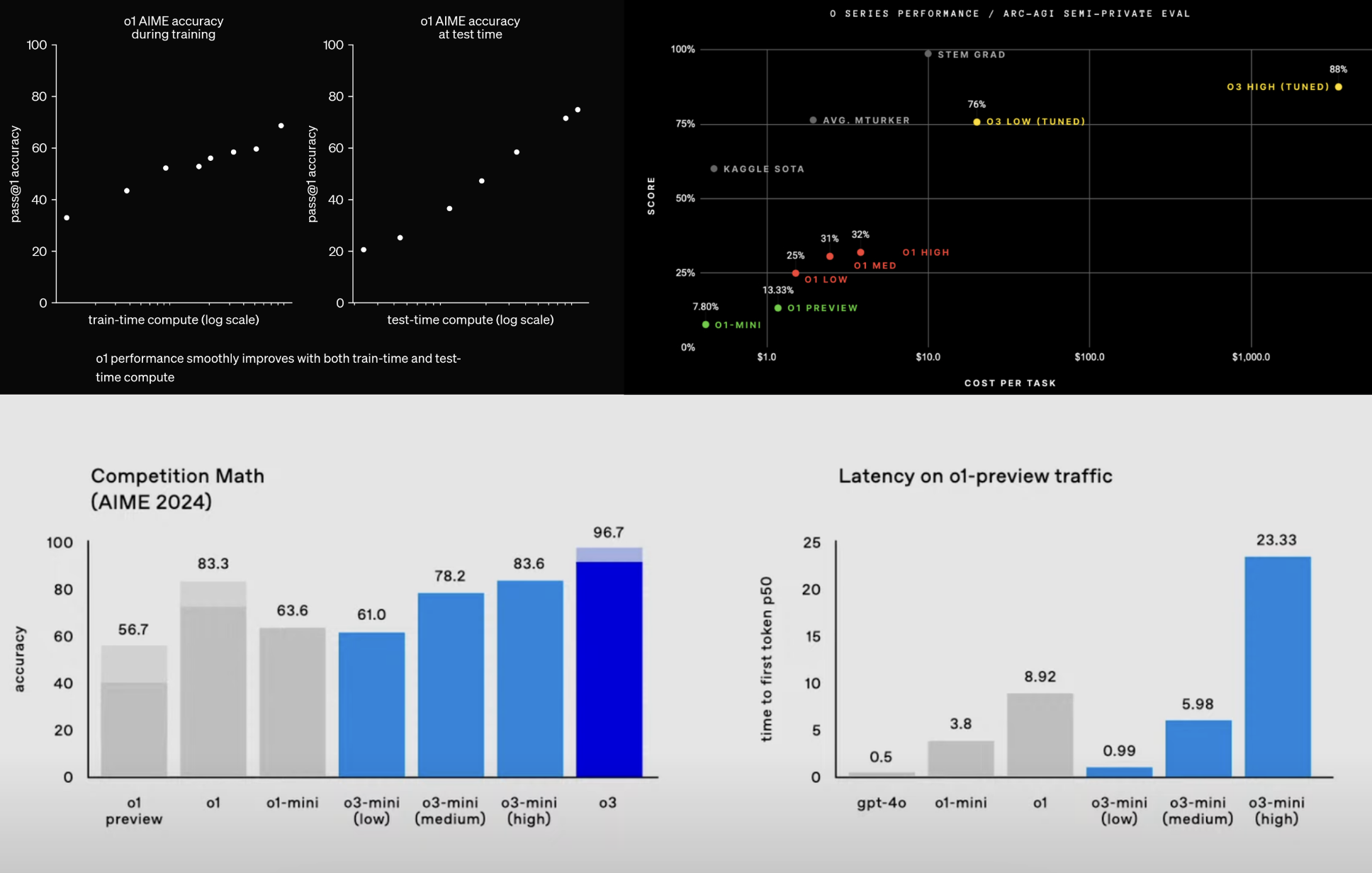 OpenAI o1 and o3