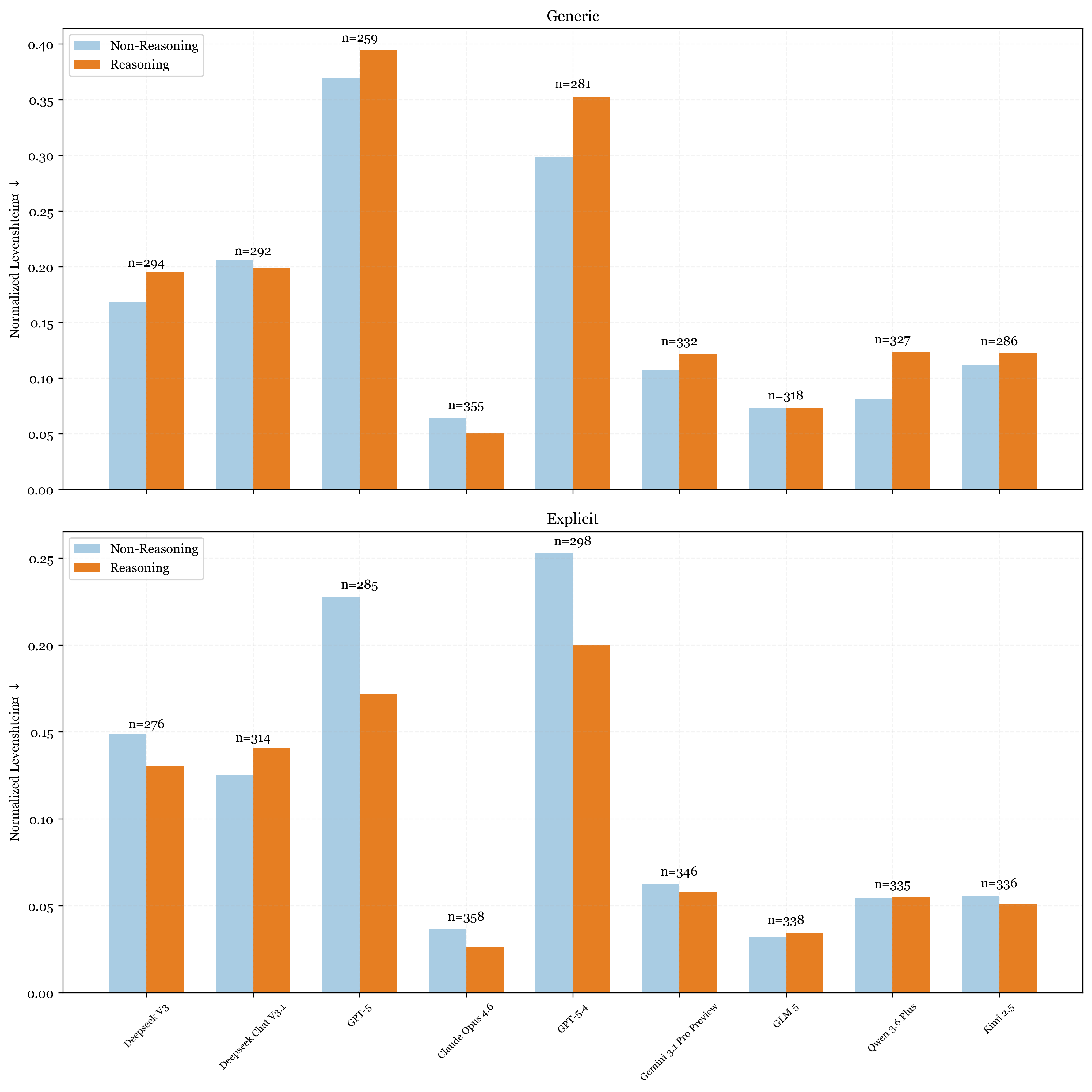 Reasoning vs Non-Reasoning